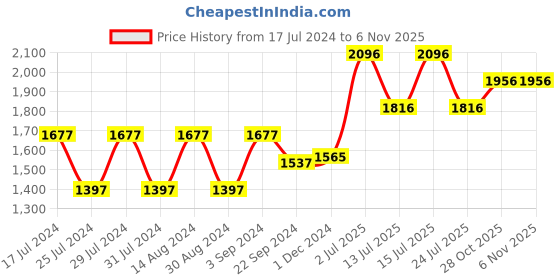 tatacliq.com Woodland Men's Khaki Floater Sandals woodland Price History Graph from 17 Jul 2024 to 2 Nov 2025
