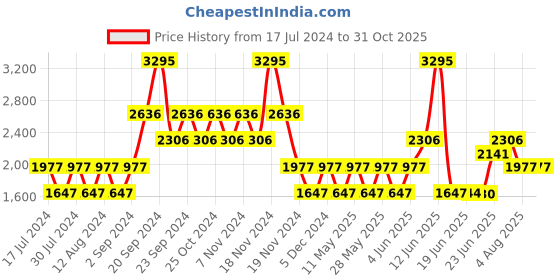 tatacliq.com Woodland Men's Khaki Floater Sandals woodland Price History Graph from 17 Jul 2024 to 31 Oct 2025