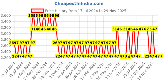 tatacliq.com Woodland Men's Khaki Floater Sandals woodland Price History Graph from 17 Jul 2024 to 29 Nov 2025