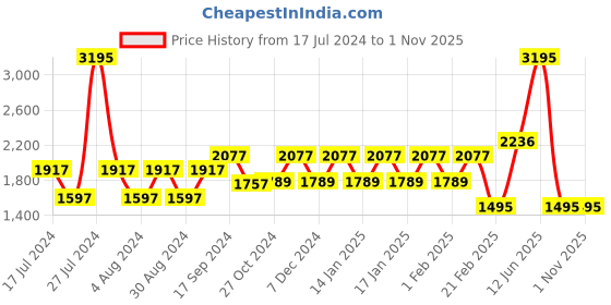 tatacliq.com Woodland Men's Khaki Floater Sandals woodland Price History Graph from 17 Jul 2024 to 31 Oct 2025
