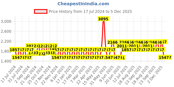 tatacliq.com Woodland Men's Khaki Floater Sandals woodland Price History Graph from 17 Jul 2024 to 5 Dec 2025