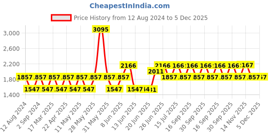 tatacliq.com Woodland Men's Khaki Floater Sandals woodland Price History Graph from 12 Aug 2024 to 4 Dec 2025