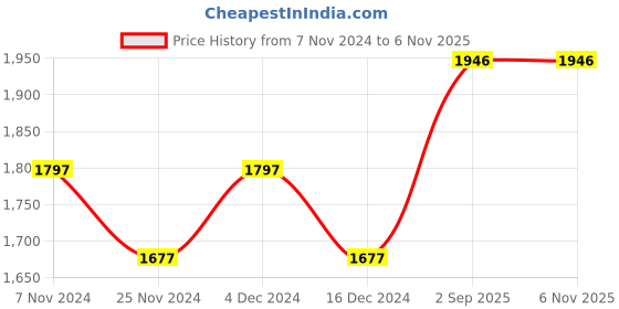 tatacliq.com Woodland Men's Khaki Floater Sandals woodland Price History Graph from 7 Nov 2024 to 6 Nov 2025