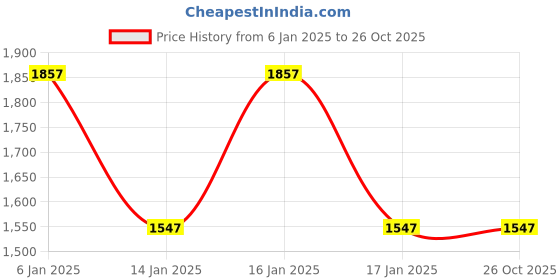 tatacliq.com Woodland Men's Khaki Floater Sandals woodland Price History Graph from 6 Jan 2025 to 26 Oct 2025