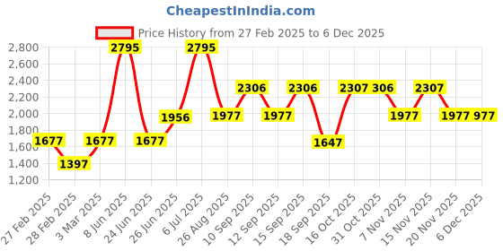 tatacliq.com Woodland Men's Khaki Floater Sandals woodland Price History Graph from 27 Feb 2025 to 4 Dec 2025