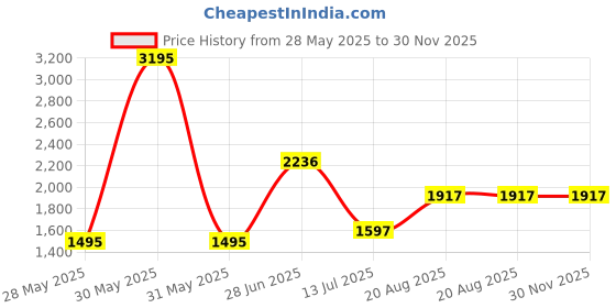 tatacliq.com Woodland Men's Khaki Floater Sandals woodland Price History Graph from 28 May 2025 to 29 Nov 2025