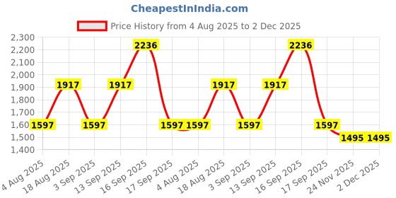 tatacliq.com Woodland Men's Khaki Floater Sandals woodland Price History Graph from 4 Aug 2025 to 1 Dec 2025