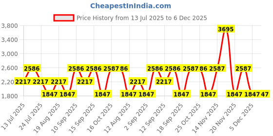 tatacliq.com Woodland Men's Khaki Floaters woodland Price History Graph from 13 Jul 2025 to 6 Dec 2025
