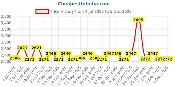 tatacliq.com Woodland Men's Khaki Floaters woodland Price History Graph from 4 Jul 2025 to 4 Dec 2025