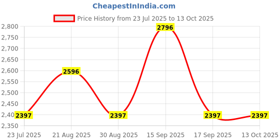tatacliq.com Woodland Men's Khaki Floaters woodland Price History Graph from 23 Jul 2025 to 13 Oct 2025