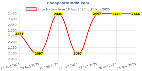 tatacliq.com Woodland Men's Khaki Floaters woodland Price History Graph from 18 Aug 2025 to 25 Nov 2025