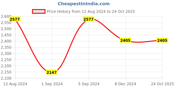 tatacliq.com Woodland Men's Khaki Outdoor Shoes woodland Price History Graph from 12 Aug 2024 to 24 Oct 2025