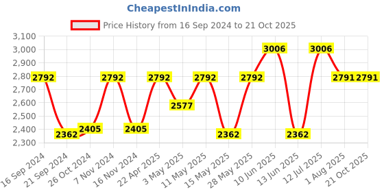tatacliq.com Woodland Men's Khaki Outdoor Shoes woodland Price History Graph from 16 Sep 2024 to 21 Oct 2025