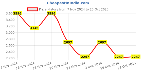 tatacliq.com Woodland Men's Khaki Outdoor Shoes woodland Price History Graph from 7 Nov 2024 to 22 Oct 2025