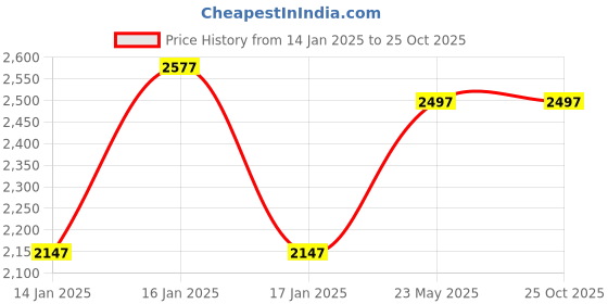 tatacliq.com Woodland Men's Khaki Outdoor Shoes woodland Price History Graph from 14 Jan 2025 to 22 Oct 2025