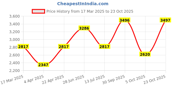 tatacliq.com Woodland Men's Khaki Outdoor Shoes woodland Price History Graph from 17 Mar 2025 to 23 Oct 2025