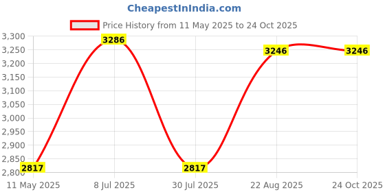 tatacliq.com Woodland Men's Khaki Outdoor Shoes woodland Price History Graph from 11 May 2025 to 23 Oct 2025