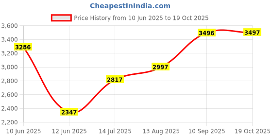tatacliq.com Woodland Men's Khaki Outdoor Shoes woodland Price History Graph from 10 Jun 2025 to 19 Oct 2025