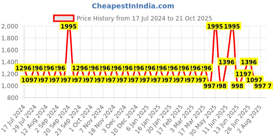 tatacliq.com Woodland Men's Khaki Plimsolls woodland Price History Graph from 17 Jul 2024 to 20 Oct 2025