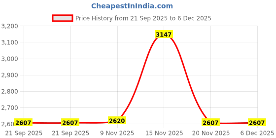 tatacliq.com Woodland Men's Khaki Running Shoes woodland Price History Graph from 21 Sep 2025 to 6 Dec 2025