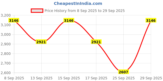tatacliq.com Woodland Men's Khaki Running Shoes woodland Price History Graph from 8 Sep 2025 to 29 Sep 2025
