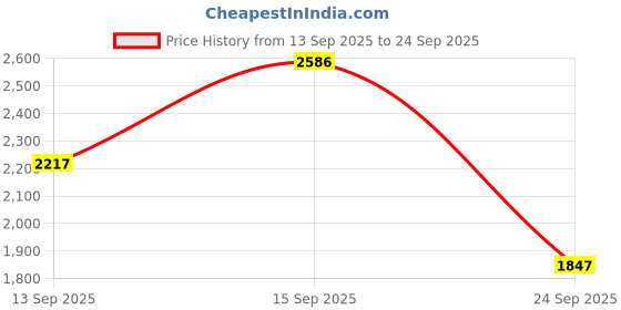 tatacliq.com Woodland Men's Khaki Slides woodland Price History Graph from 13 Sep 2025 to 24 Sep 2025
