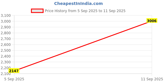 tatacliq.com Woodland Men's Khaki Sneakers woodland Price History Graph from 5 Sep 2025 to 11 Sep 2025