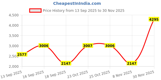 tatacliq.com Woodland Men's Khaki Sneakers woodland Price History Graph from 13 Sep 2025 to 30 Nov 2025