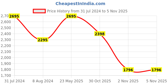 tatacliq.com Woodland Men's Khaki Thong Sandals woodland Price History Graph from 31 Jul 2024 to 4 Nov 2025