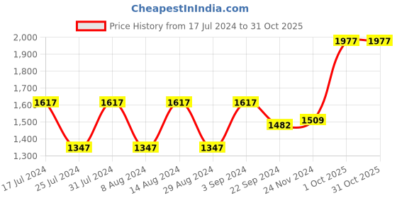 tatacliq.com Woodland Men's Khaki Thong Sandals woodland Price History Graph from 17 Jul 2024 to 29 Oct 2025