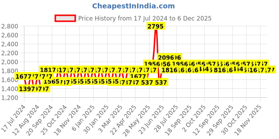 tatacliq.com Woodland Men's Khaki Thong Sandals woodland Price History Graph from 17 Jul 2024 to 5 Dec 2025