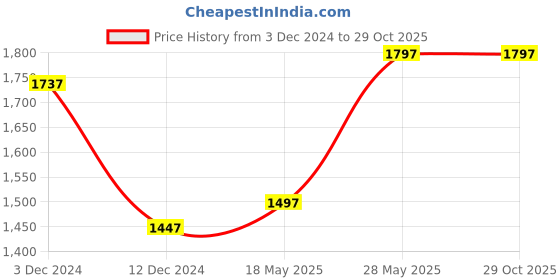 tatacliq.com Woodland Men's Khaki Thong Sandals woodland Price History Graph from 3 Dec 2024 to 29 Oct 2025