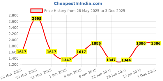 tatacliq.com Woodland Men's Khaki Thong Sandals woodland Price History Graph from 28 May 2025 to 3 Dec 2025