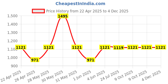 tatacliq.com Woodland Men's Light Grey Back Strap Clogs woodland Price History Graph from 22 Apr 2025 to 4 Dec 2025