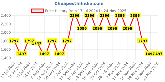 tatacliq.com Woodland Men's Light Grey Floater Sandals woodland Price History Graph from 17 Jul 2024 to 24 Nov 2025