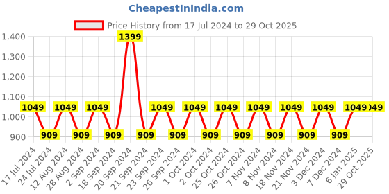 tatacliq.com Woodland Men's Light Grey Floater Sandals woodland Price History Graph from 17 Jul 2024 to 29 Oct 2025