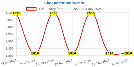 tatacliq.com Woodland Men's Light Grey Running Shoes woodland Price History Graph from 17 Jul 2024 to 2 Nov 2025