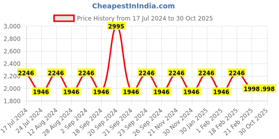 tatacliq.com Woodland Men's Light Grey Running Shoes woodland Price History Graph from 17 Jul 2024 to 30 Oct 2025