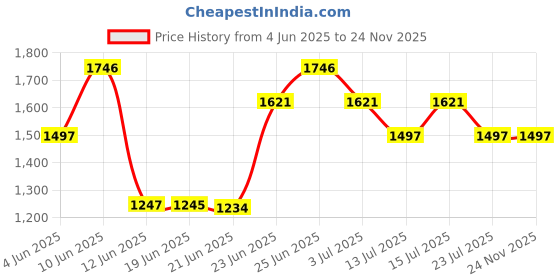 tatacliq.com Woodland Men's Light Grey Running Shoes woodland Price History Graph from 4 Jun 2025 to 24 Nov 2025