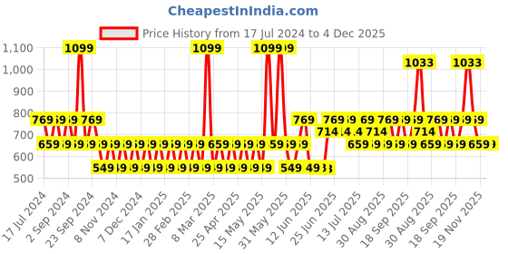 tatacliq.com Woodland Men's Light Grey Slides woodland Price History Graph from 17 Jul 2024 to 4 Dec 2025