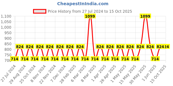 tatacliq.com Woodland Men's Light Grey Slides woodland Price History Graph from 27 Jul 2024 to 15 Oct 2025