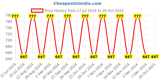 tatacliq.com Woodland Men's Maroon Slides woodland Price History Graph from 17 Jul 2024 to 29 Oct 2025