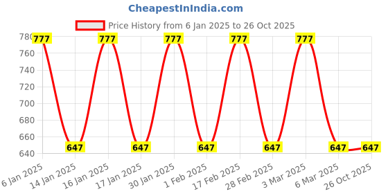 tatacliq.com Woodland Men's Maroon Slides woodland Price History Graph from 6 Jan 2025 to 26 Oct 2025