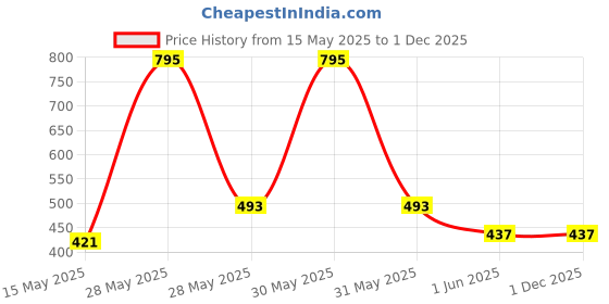 tatacliq.com Woodland Men's Multicolor Flip Flops woodland Price History Graph from 15 May 2025 to 30 Nov 2025