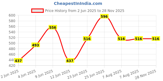 tatacliq.com Woodland Men's Multicolor Flip Flops woodland Price History Graph from 2 Jun 2025 to 27 Nov 2025