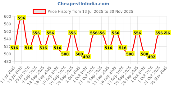 tatacliq.com Woodland Men's Multicolor Flip Flops woodland Price History Graph from 13 Jul 2025 to 30 Nov 2025