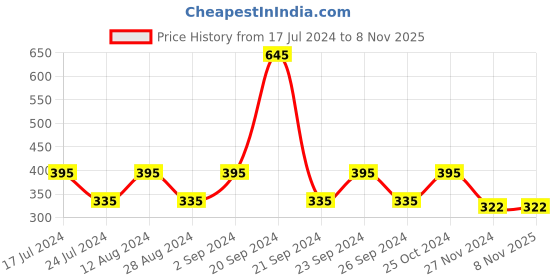 tatacliq.com Woodland Men's Navy & Black Flip Flops woodland Price History Graph from 17 Jul 2024 to 8 Nov 2025