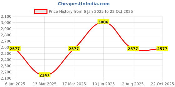 tatacliq.com Woodland Men's Navy Ankle High Sneakers woodland Price History Graph from 6 Jan 2025 to 21 Oct 2025