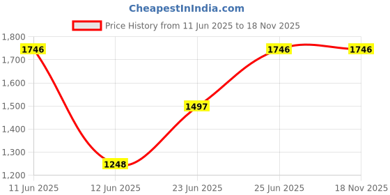 tatacliq.com Woodland Men's Navy Ankle High Sneakers woodland Price History Graph from 11 Jun 2025 to 18 Nov 2025