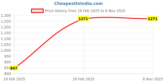 tatacliq.com Woodland Men's Navy Back Strap Clogs woodland Price History Graph from 19 Feb 2025 to 6 Nov 2025